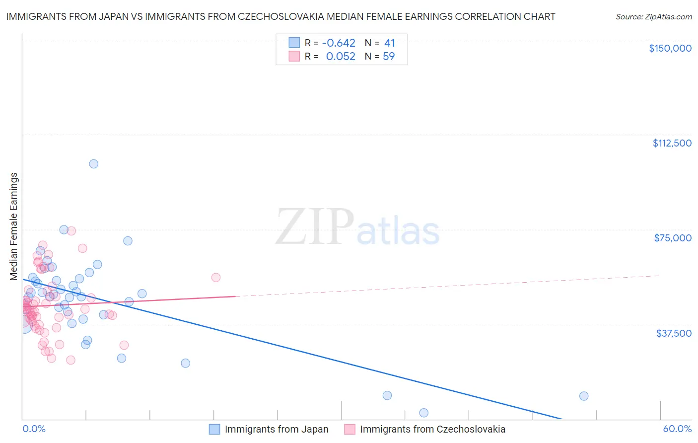 Immigrants from Japan vs Immigrants from Czechoslovakia Median Female Earnings