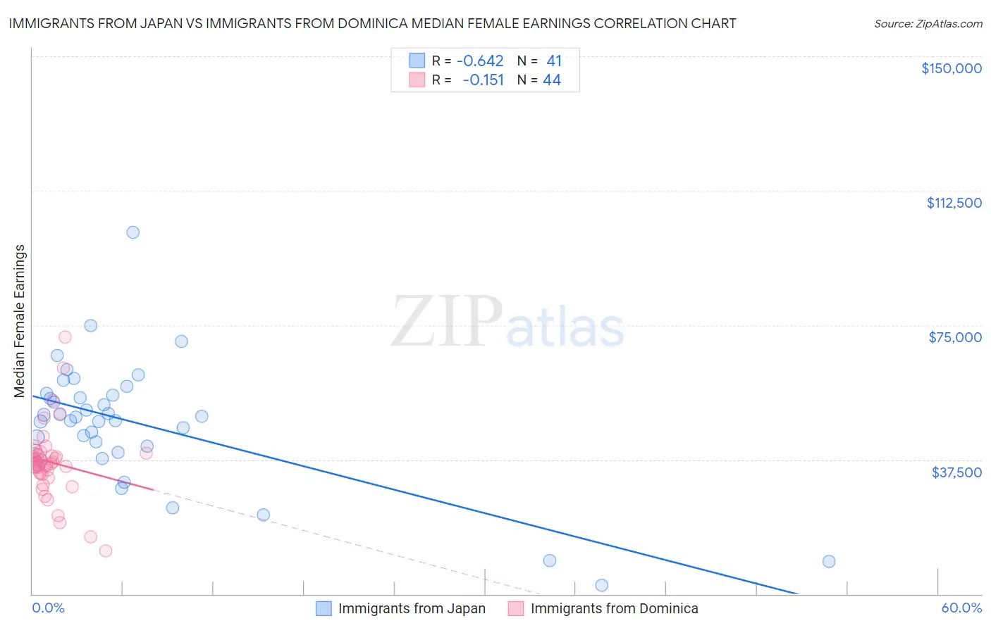 Immigrants from Japan vs Immigrants from Dominica Median Female Earnings