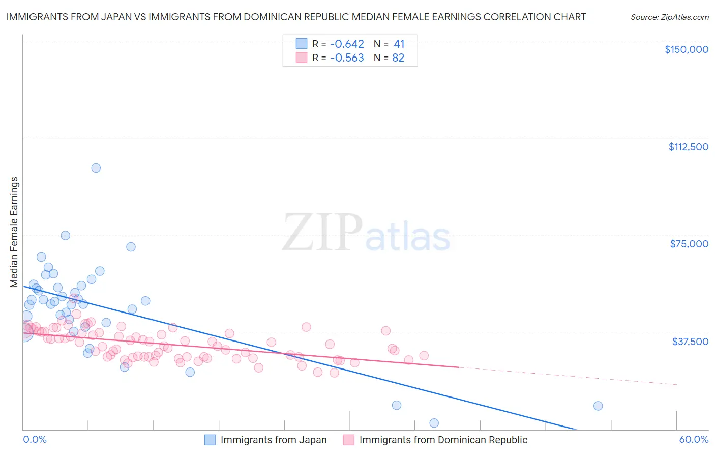 Immigrants from Japan vs Immigrants from Dominican Republic Median Female Earnings