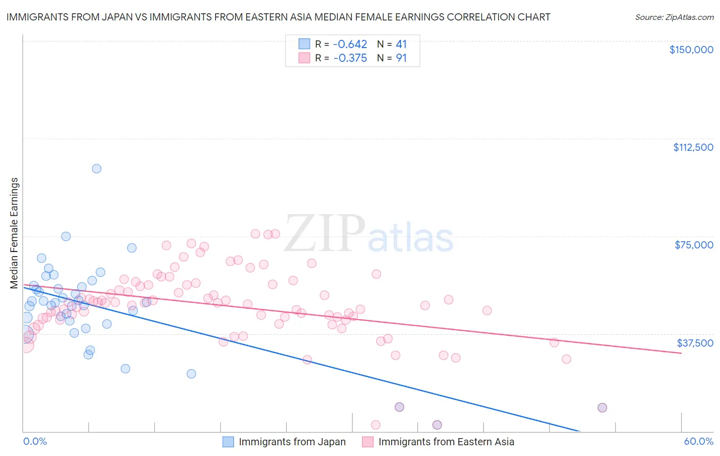 Immigrants from Japan vs Immigrants from Eastern Asia Median Female Earnings
