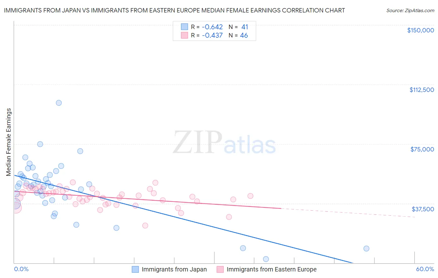 Immigrants from Japan vs Immigrants from Eastern Europe Median Female Earnings