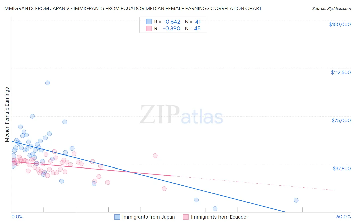 Immigrants from Japan vs Immigrants from Ecuador Median Female Earnings
