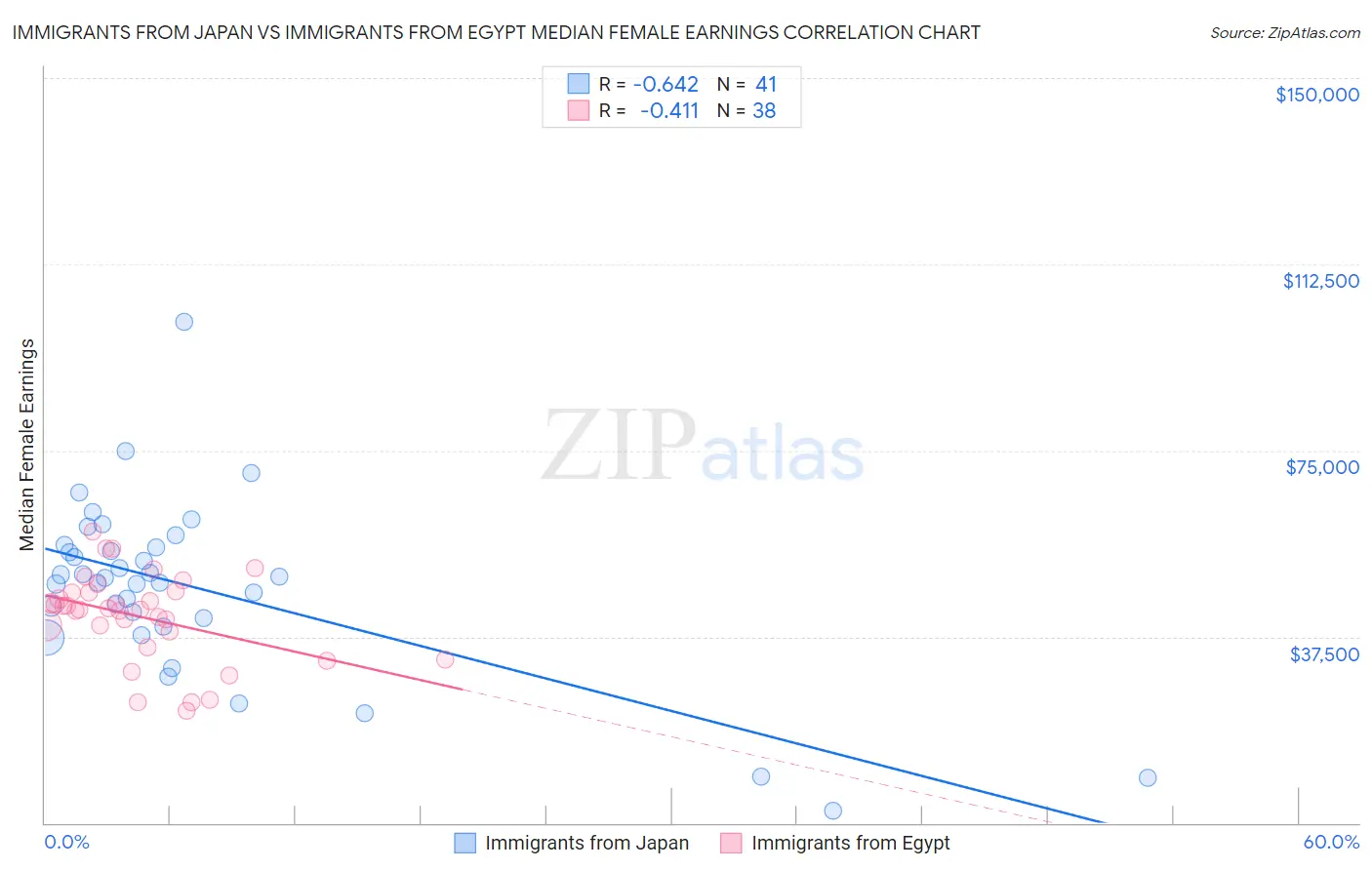 Immigrants from Japan vs Immigrants from Egypt Median Female Earnings