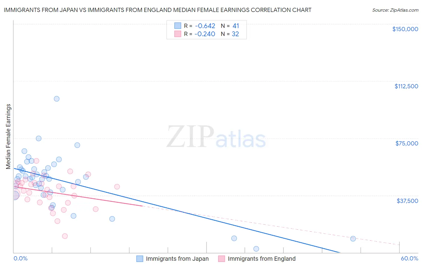 Immigrants from Japan vs Immigrants from England Median Female Earnings
