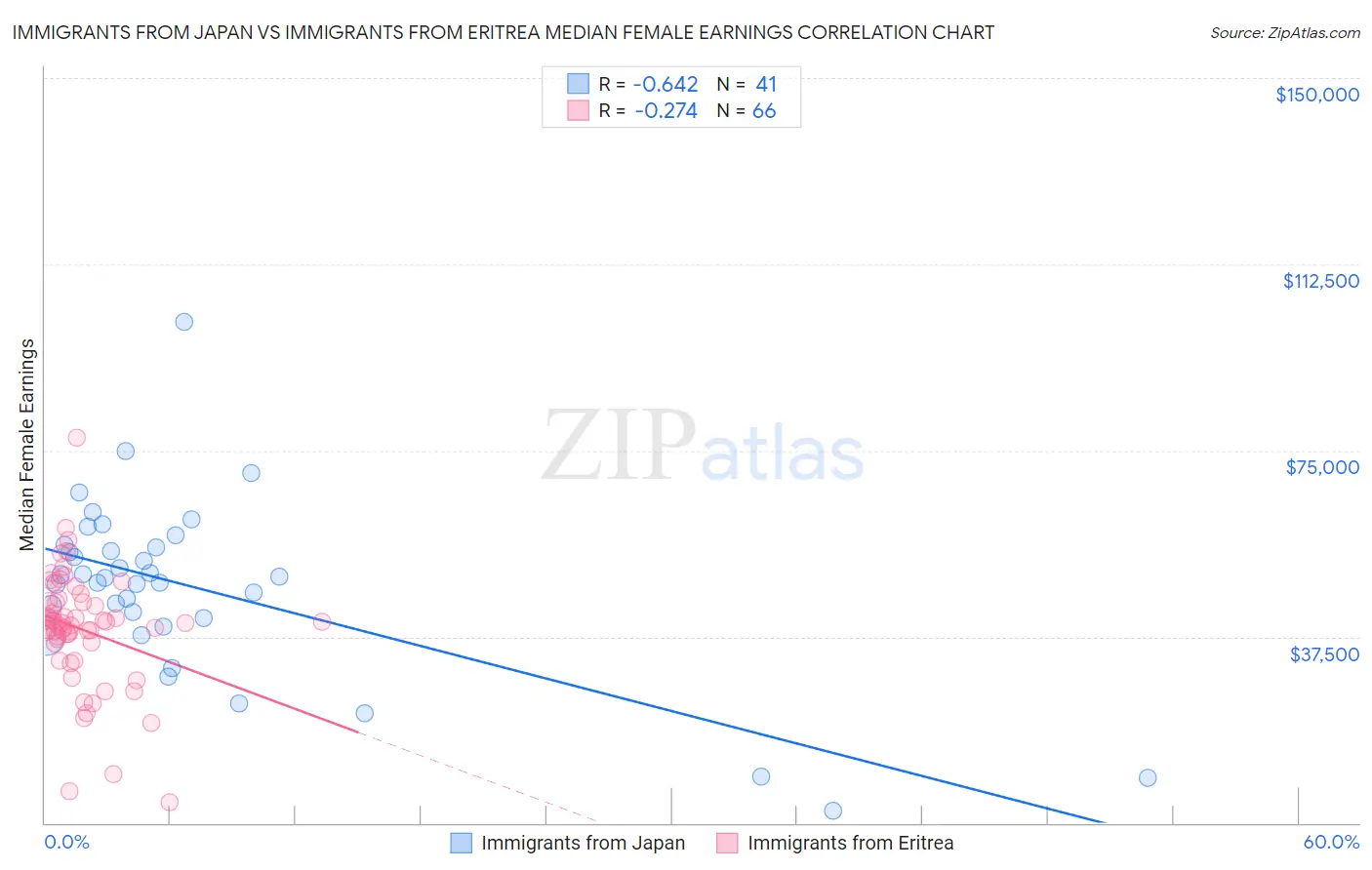 Immigrants from Japan vs Immigrants from Eritrea Median Female Earnings