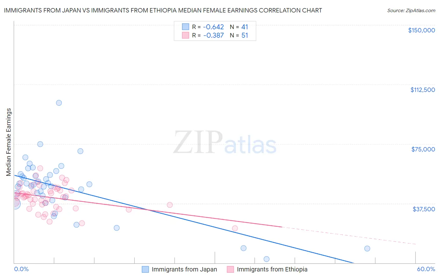 Immigrants from Japan vs Immigrants from Ethiopia Median Female Earnings