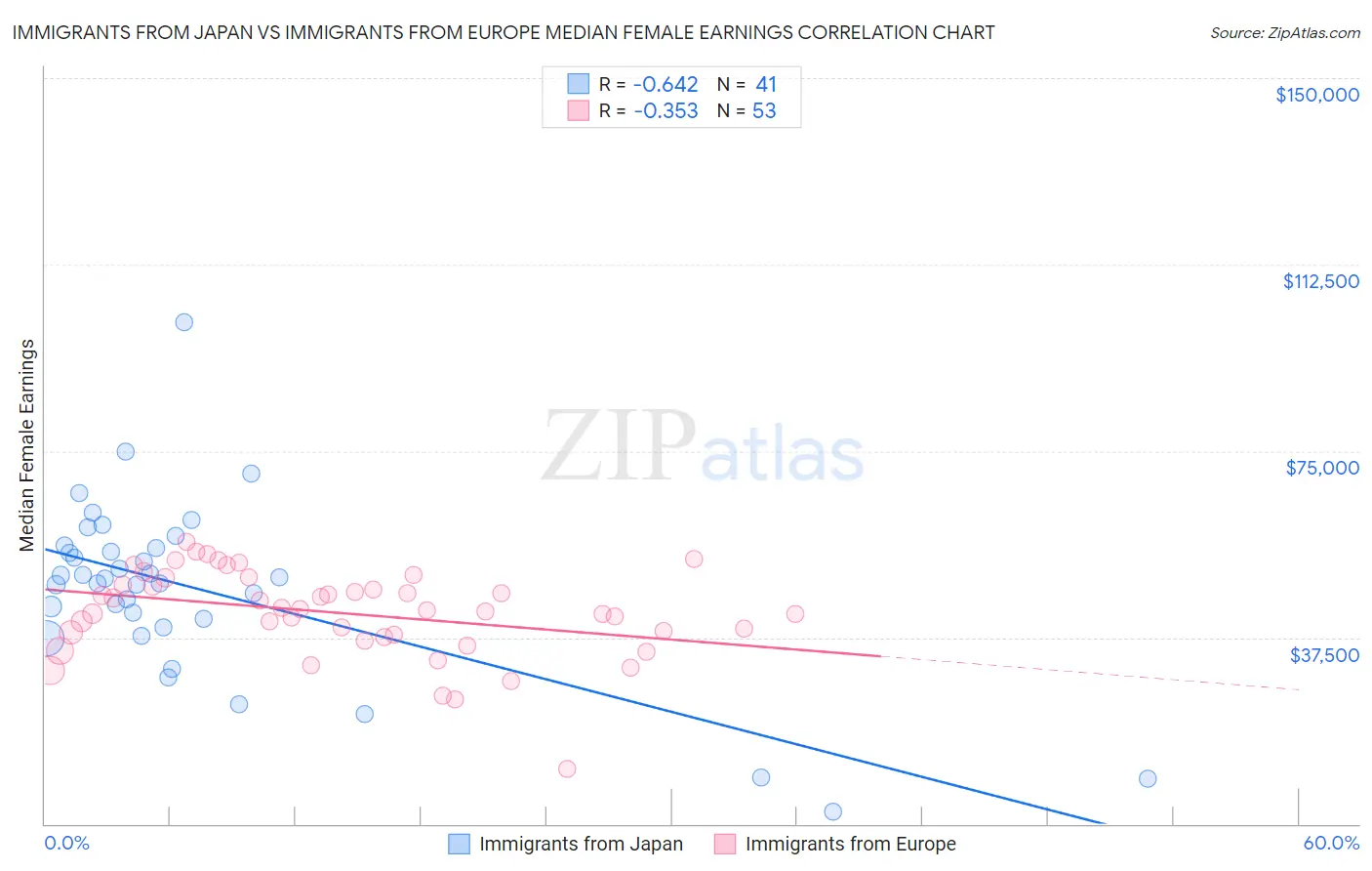 Immigrants from Japan vs Immigrants from Europe Median Female Earnings