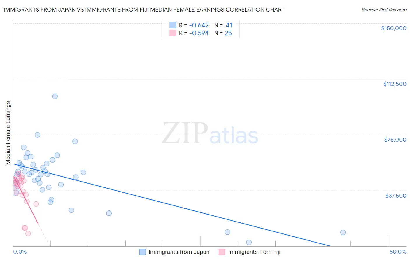 Immigrants from Japan vs Immigrants from Fiji Median Female Earnings