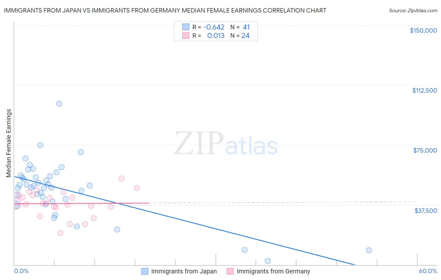 Immigrants from Japan vs Immigrants from Germany Median Female Earnings