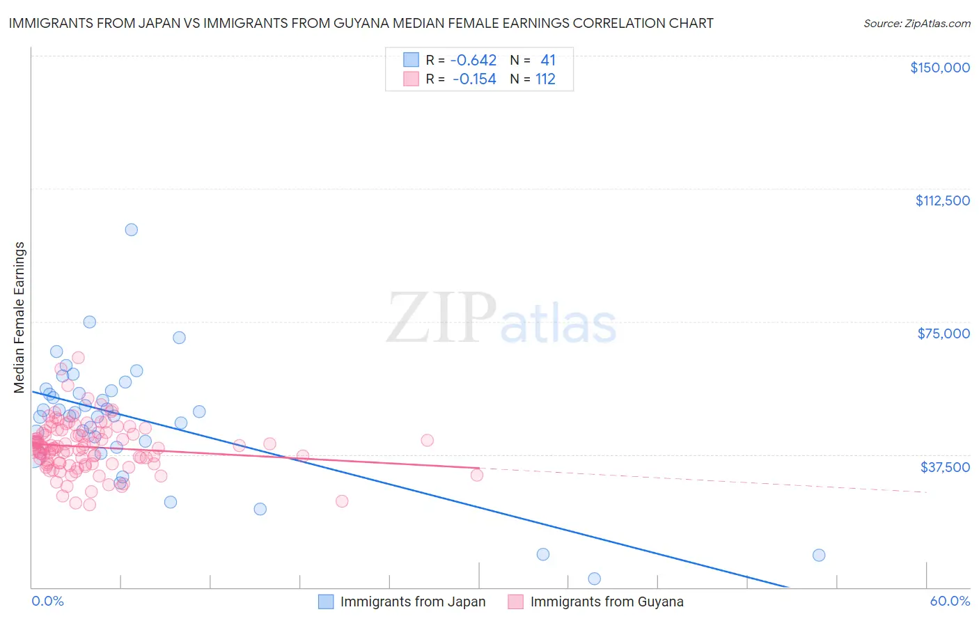 Immigrants from Japan vs Immigrants from Guyana Median Female Earnings