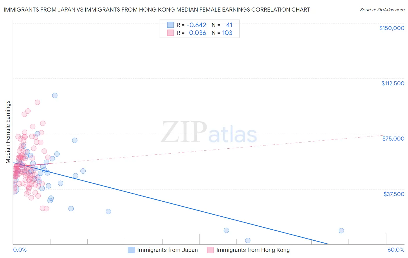 Immigrants from Japan vs Immigrants from Hong Kong Median Female Earnings