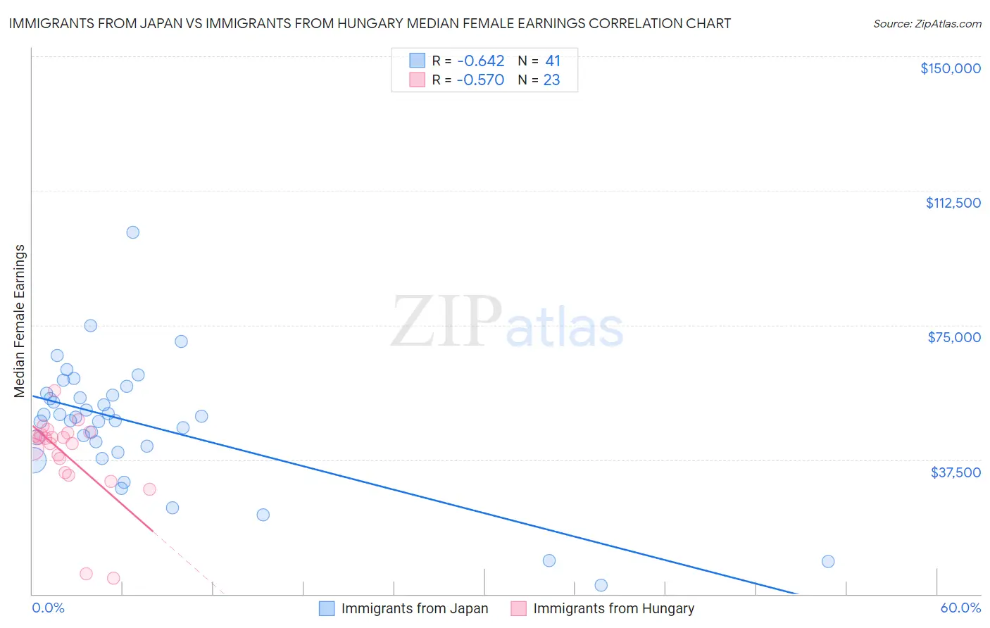 Immigrants from Japan vs Immigrants from Hungary Median Female Earnings