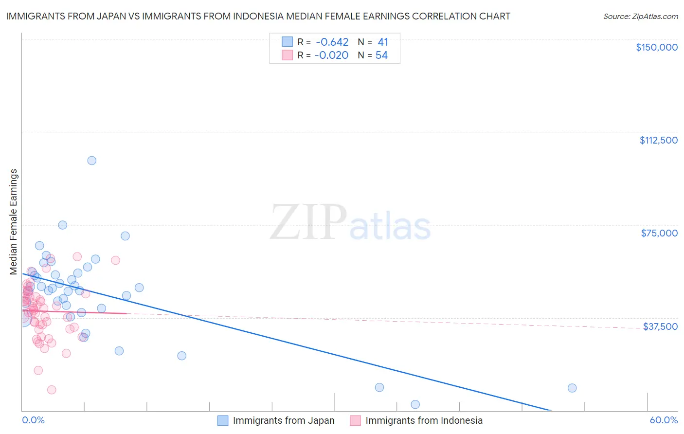 Immigrants from Japan vs Immigrants from Indonesia Median Female Earnings
