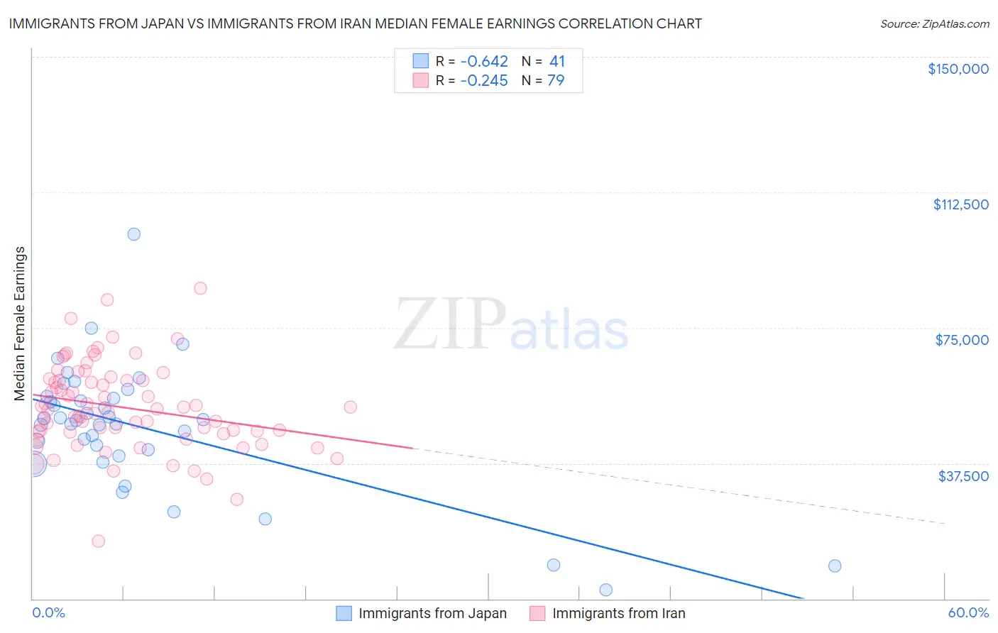 Immigrants from Japan vs Immigrants from Iran Median Female Earnings