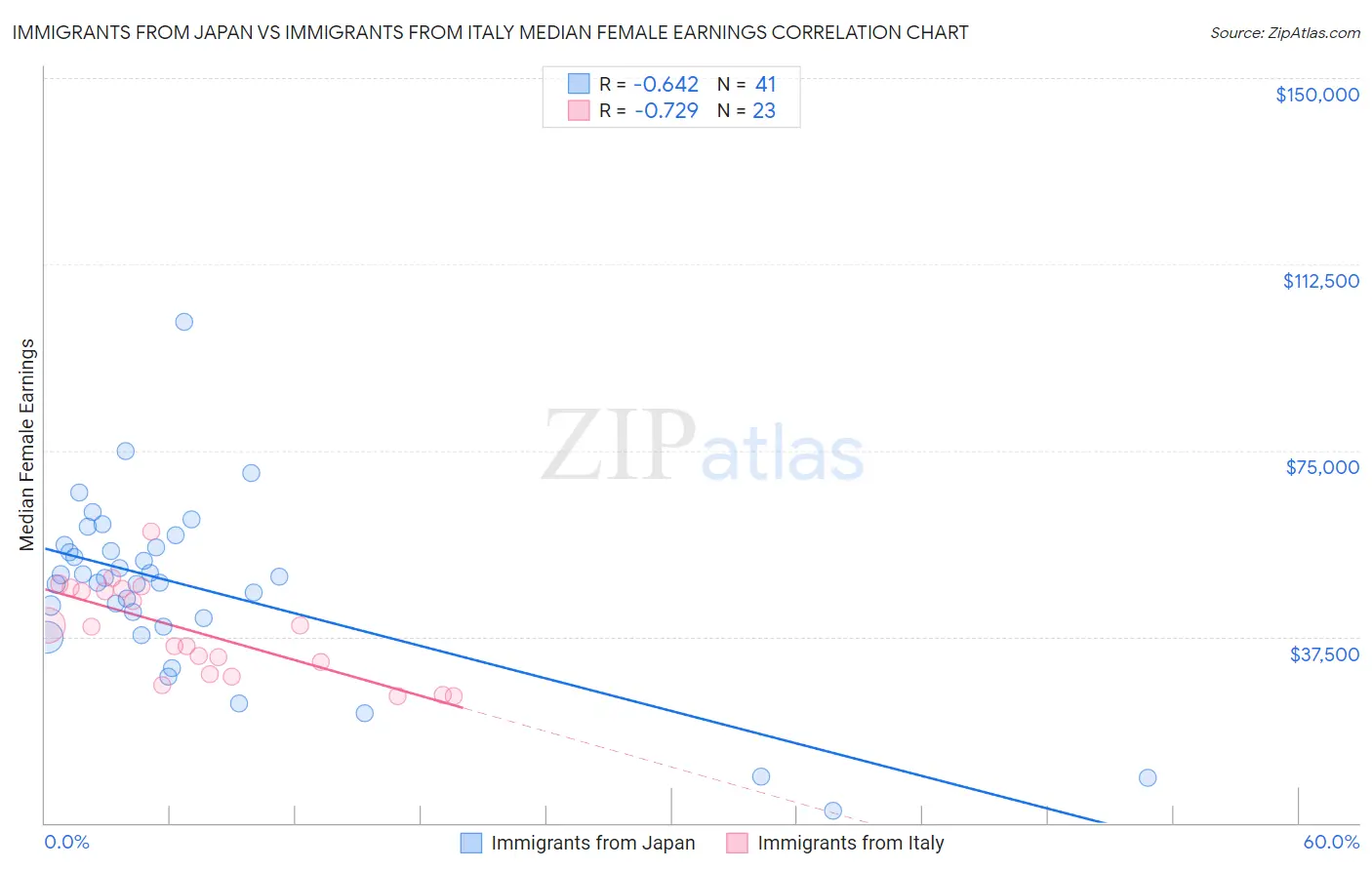 Immigrants from Japan vs Immigrants from Italy Median Female Earnings