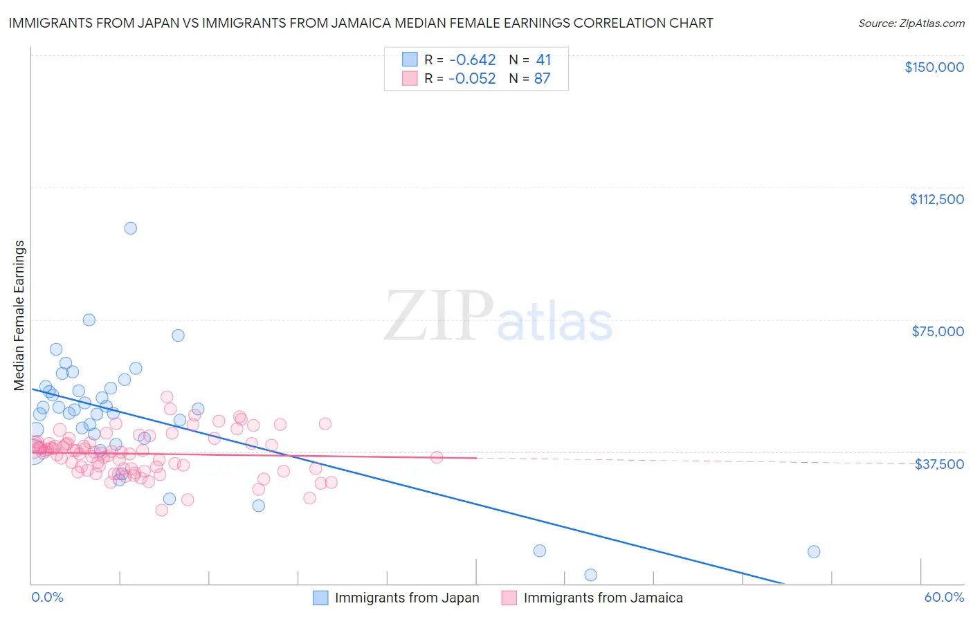 Immigrants from Japan vs Immigrants from Jamaica Median Female Earnings
