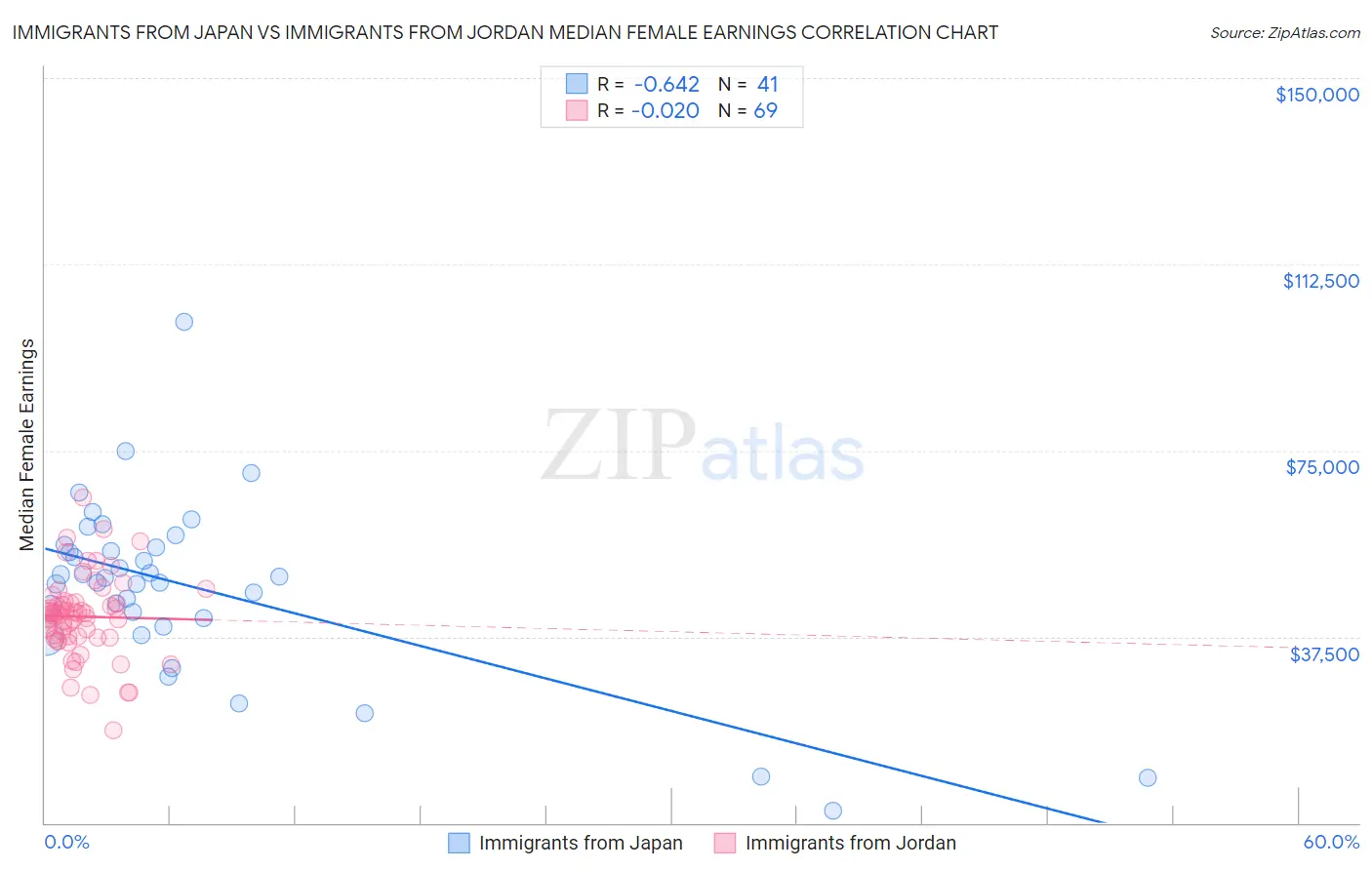 Immigrants from Japan vs Immigrants from Jordan Median Female Earnings