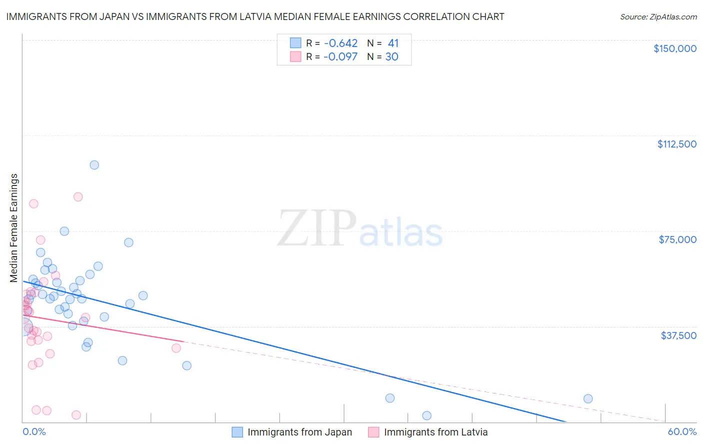 Immigrants from Japan vs Immigrants from Latvia Median Female Earnings