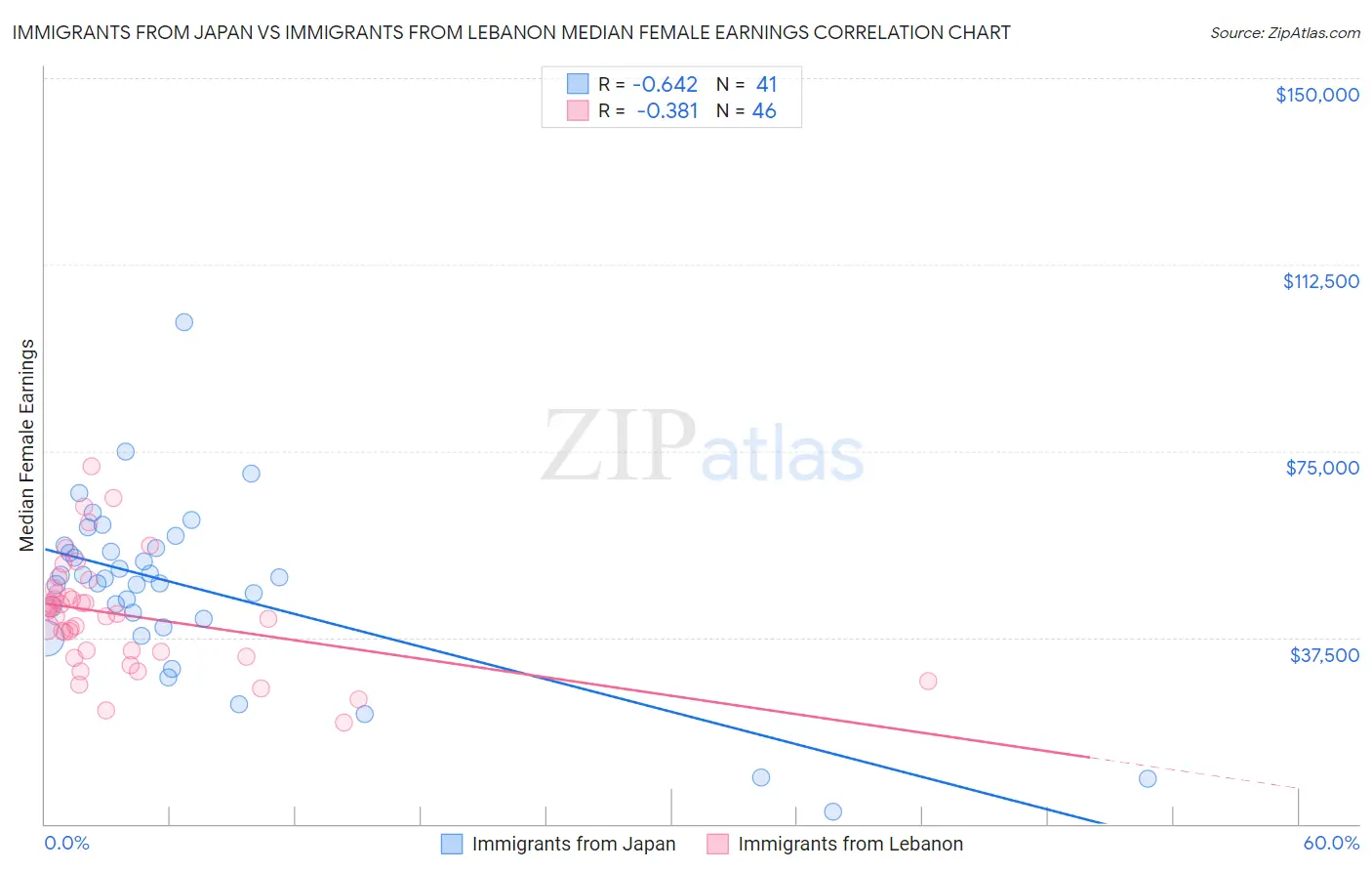 Immigrants from Japan vs Immigrants from Lebanon Median Female Earnings