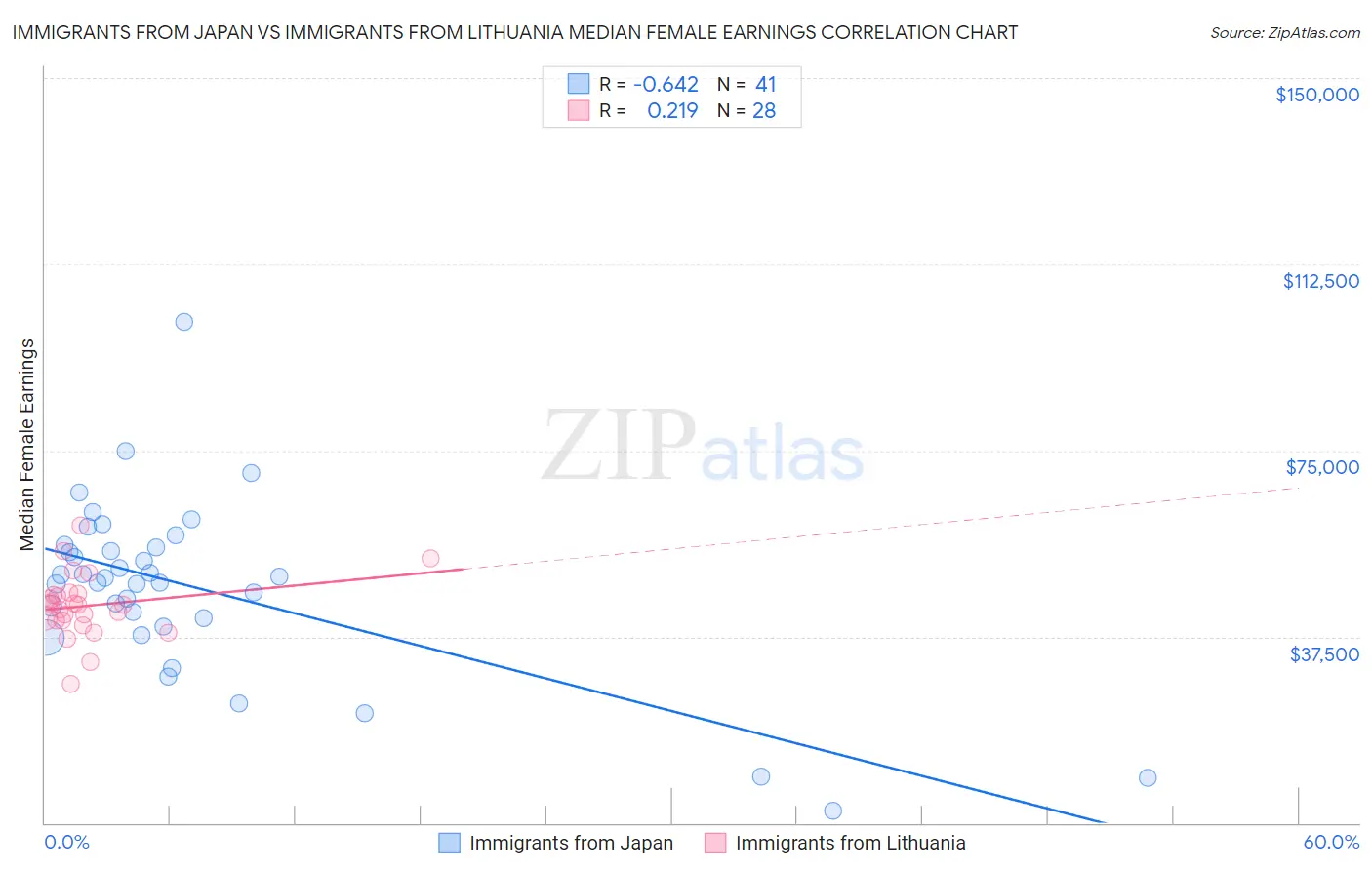 Immigrants from Japan vs Immigrants from Lithuania Median Female Earnings