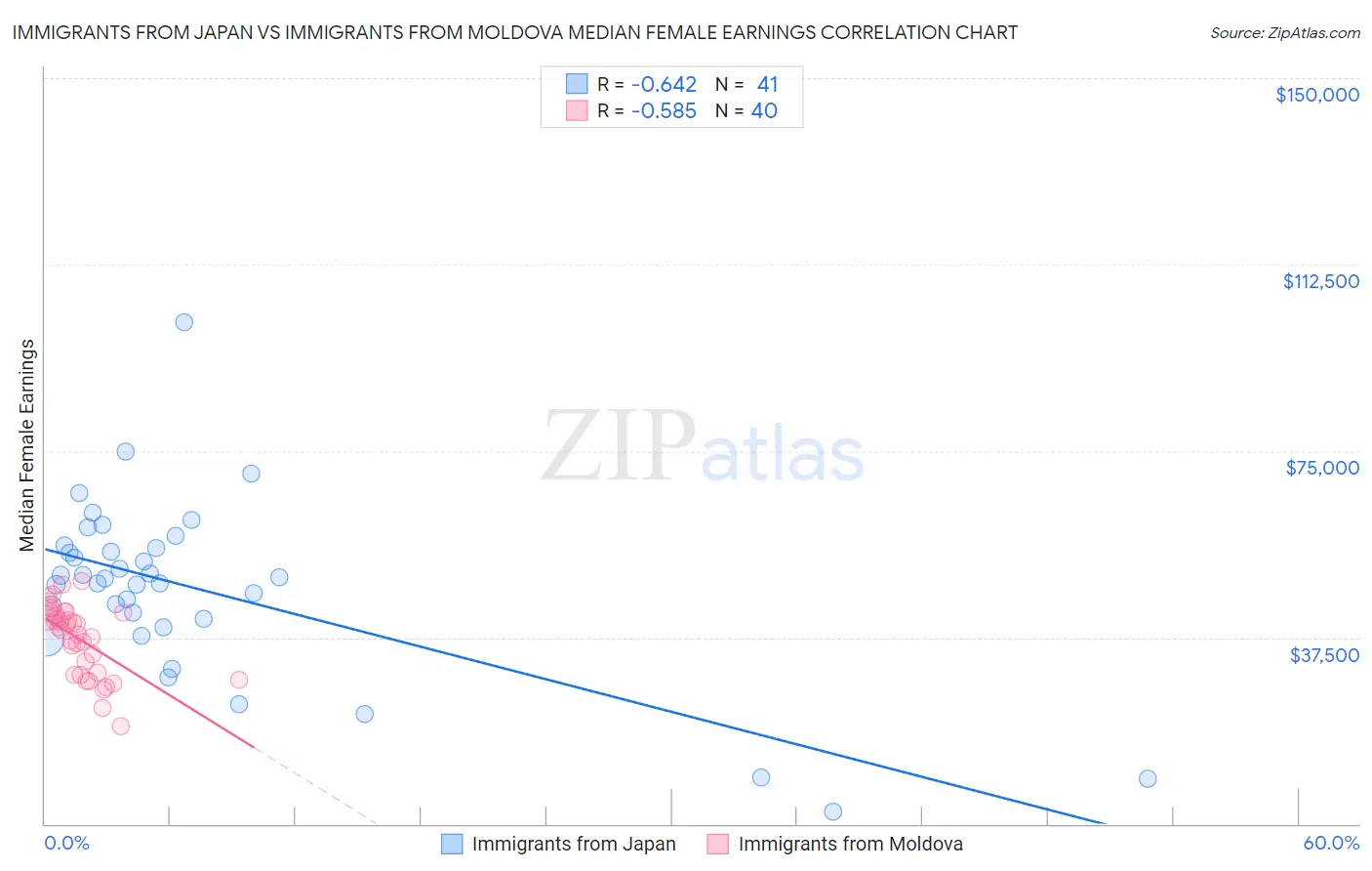 Immigrants from Japan vs Immigrants from Moldova Median Female Earnings