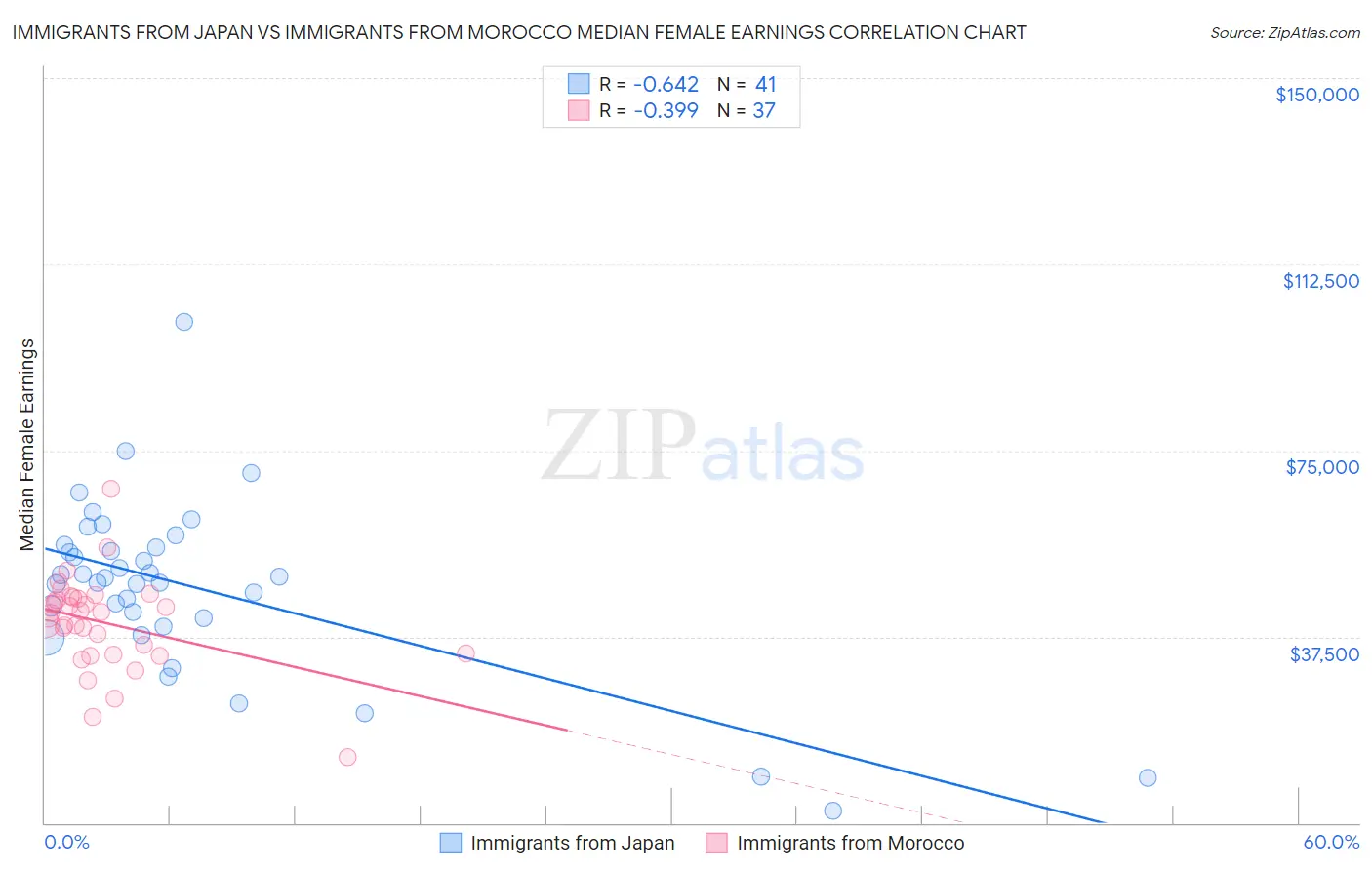 Immigrants from Japan vs Immigrants from Morocco Median Female Earnings