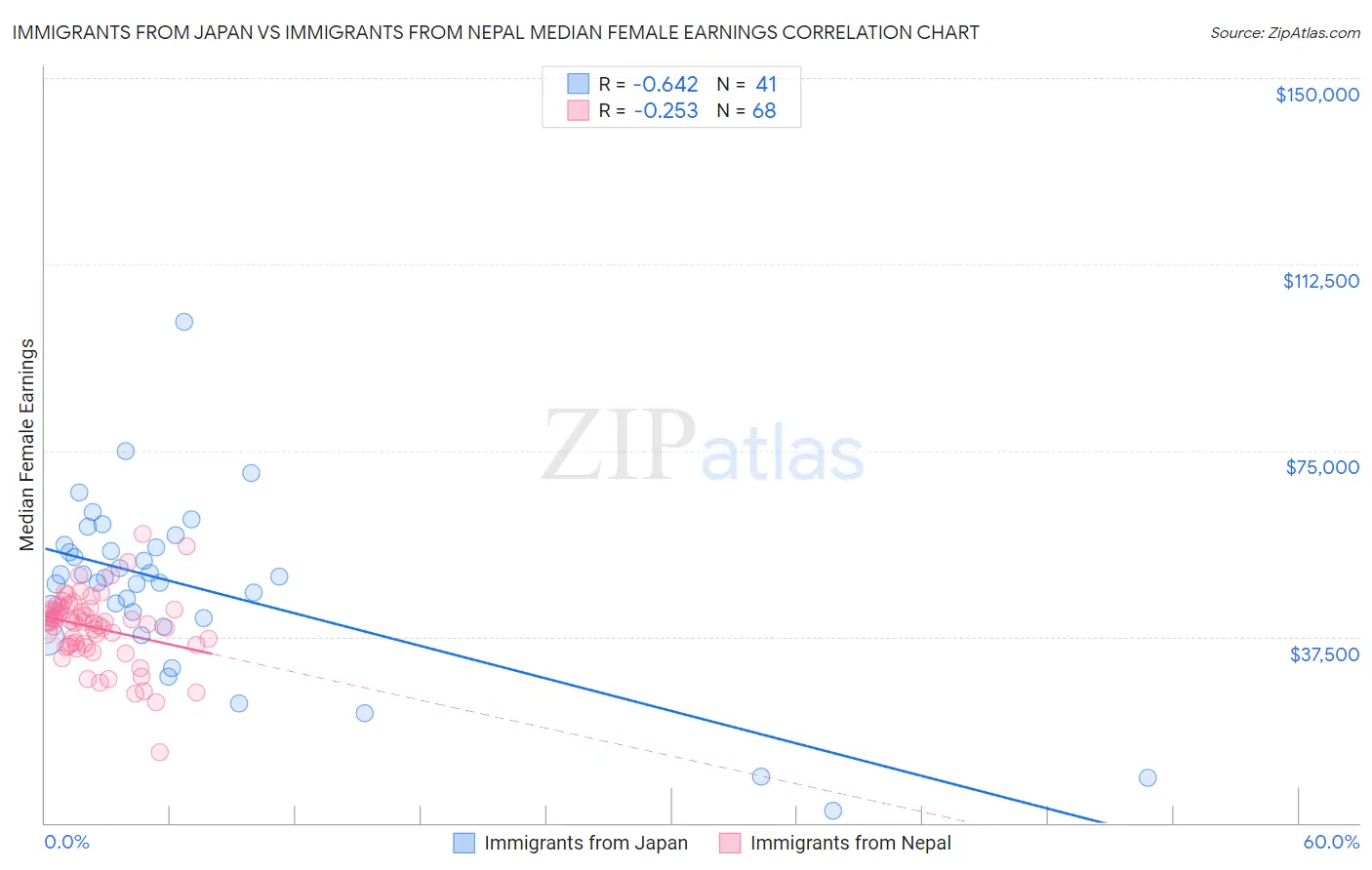 Immigrants from Japan vs Immigrants from Nepal Median Female Earnings
