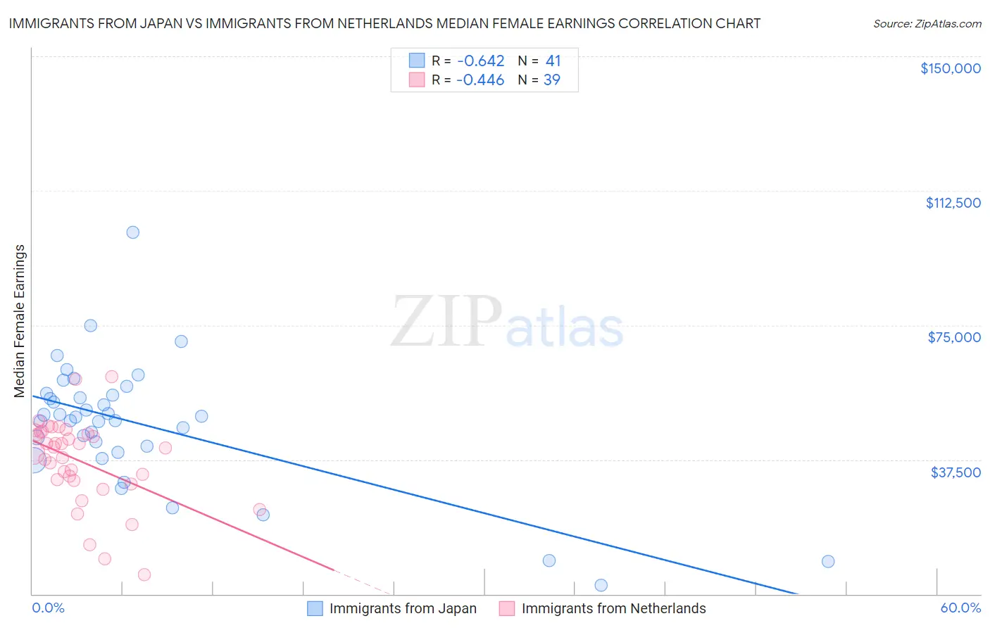 Immigrants from Japan vs Immigrants from Netherlands Median Female Earnings
