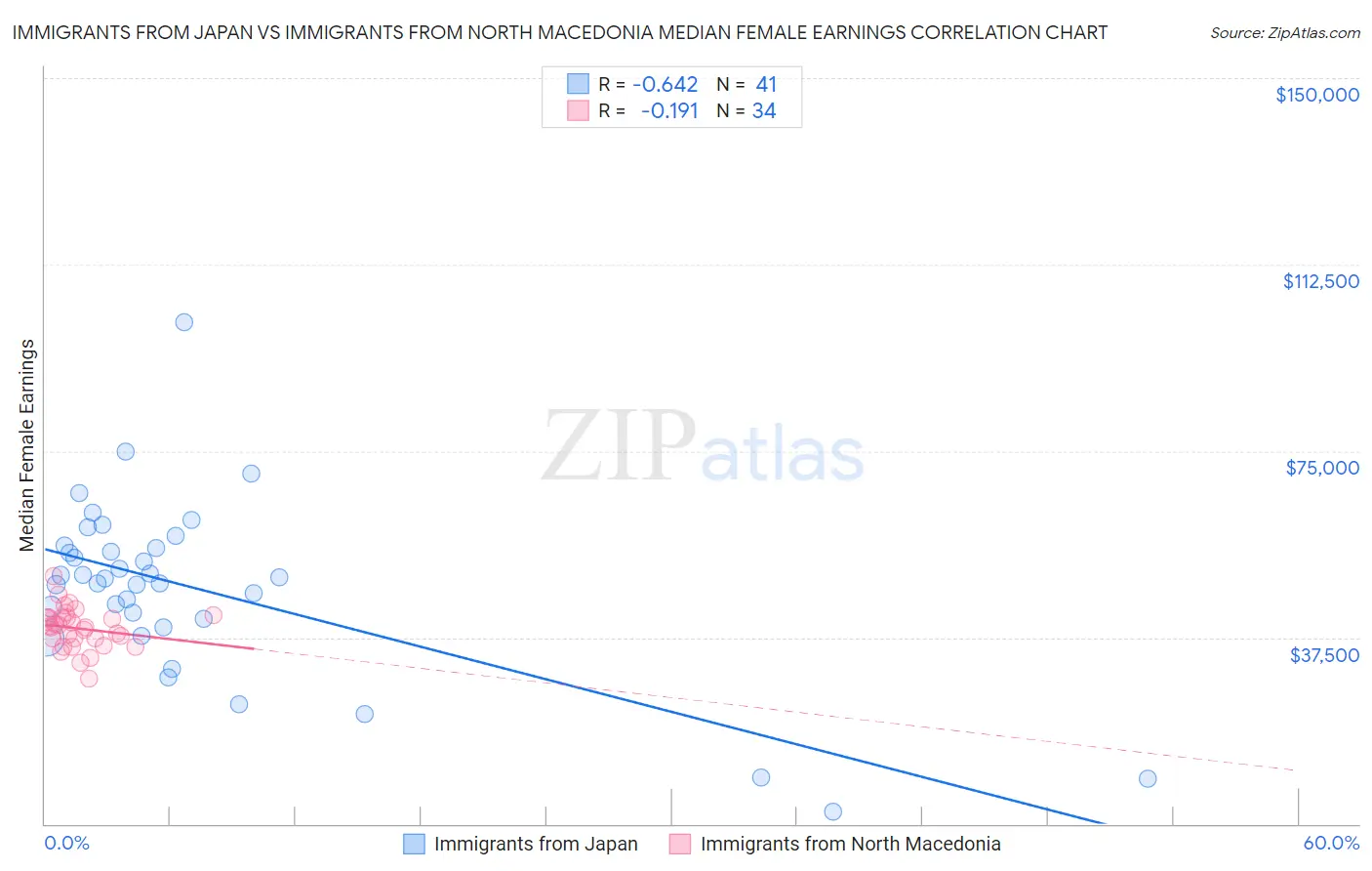 Immigrants from Japan vs Immigrants from North Macedonia Median Female Earnings