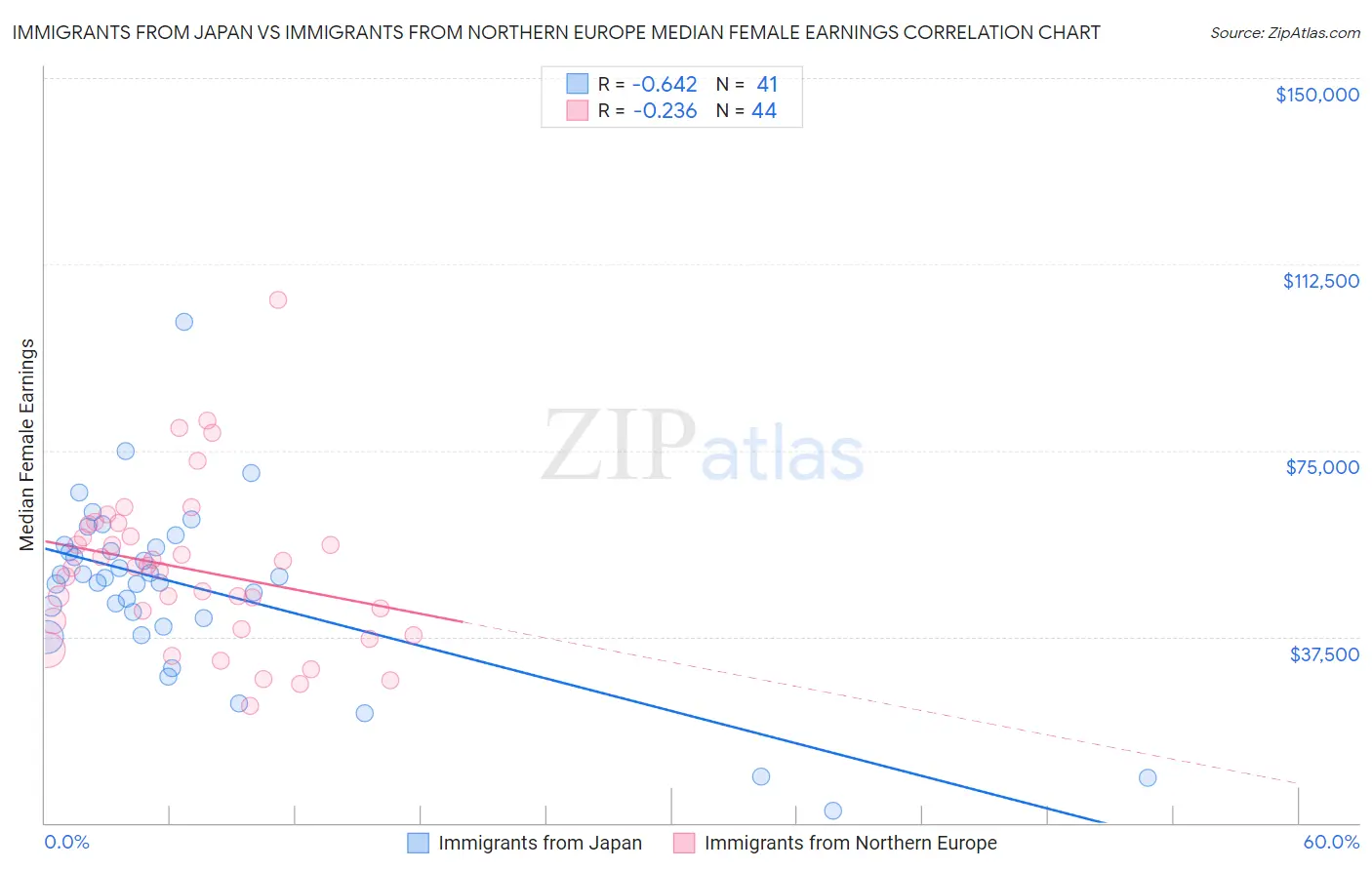 Immigrants from Japan vs Immigrants from Northern Europe Median Female Earnings