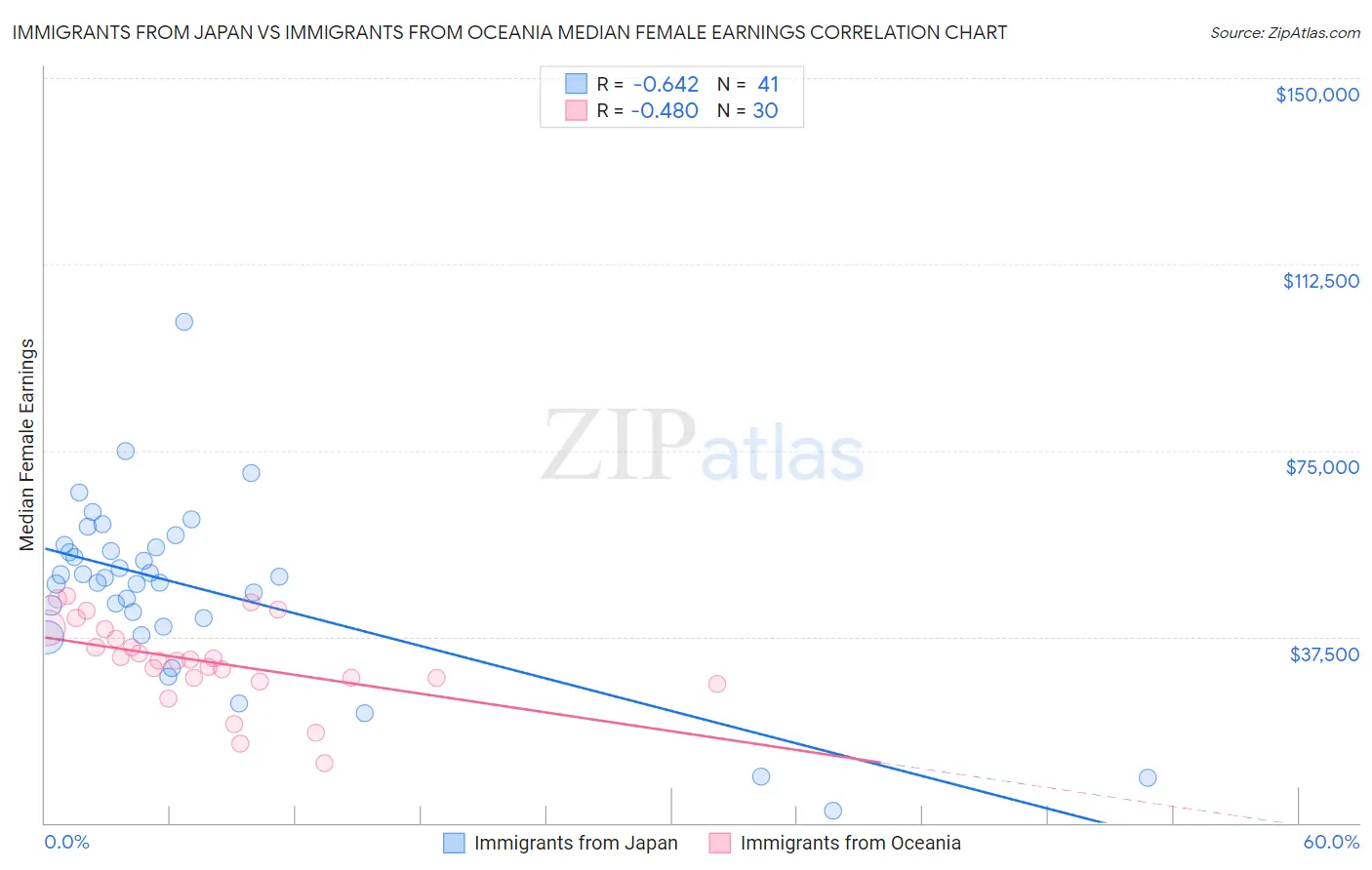 Immigrants from Japan vs Immigrants from Oceania Median Female Earnings
