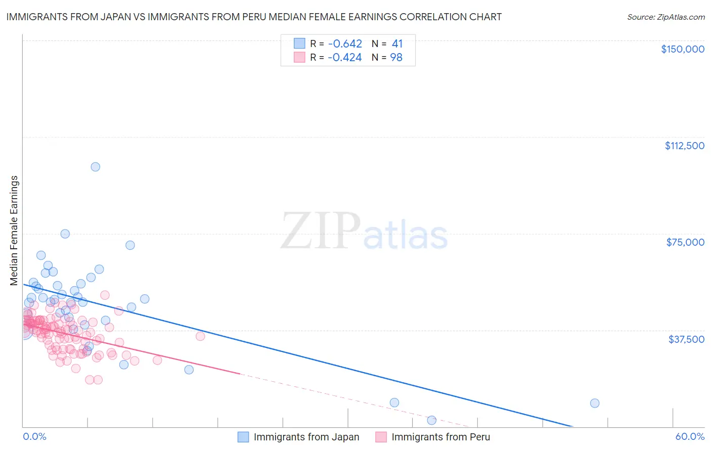 Immigrants from Japan vs Immigrants from Peru Median Female Earnings