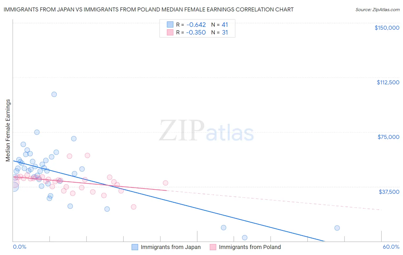 Immigrants from Japan vs Immigrants from Poland Median Female Earnings