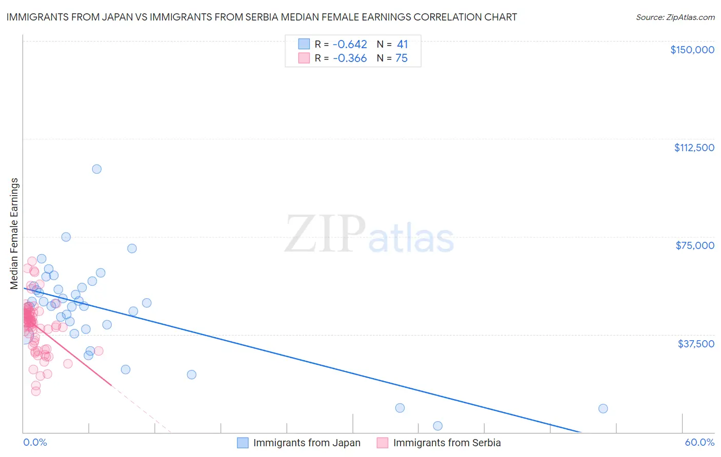 Immigrants from Japan vs Immigrants from Serbia Median Female Earnings