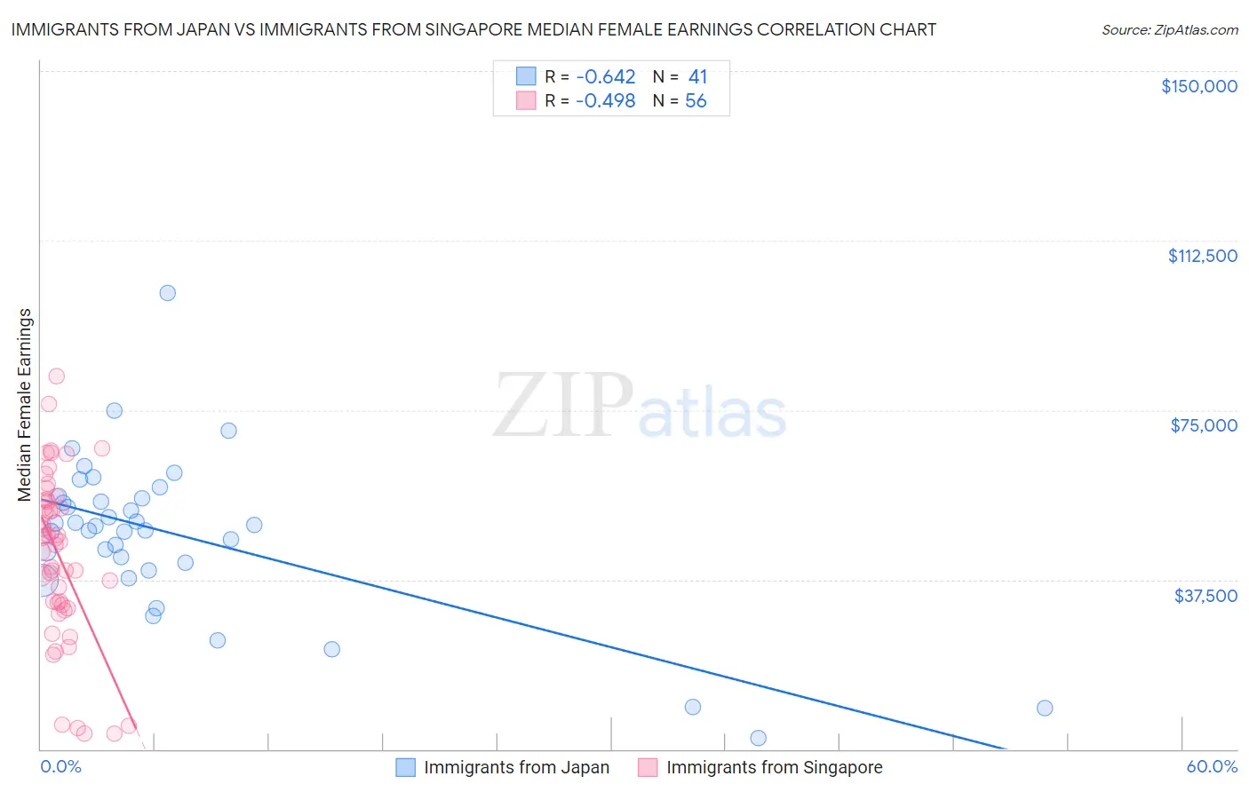 Immigrants from Japan vs Immigrants from Singapore Median Female Earnings