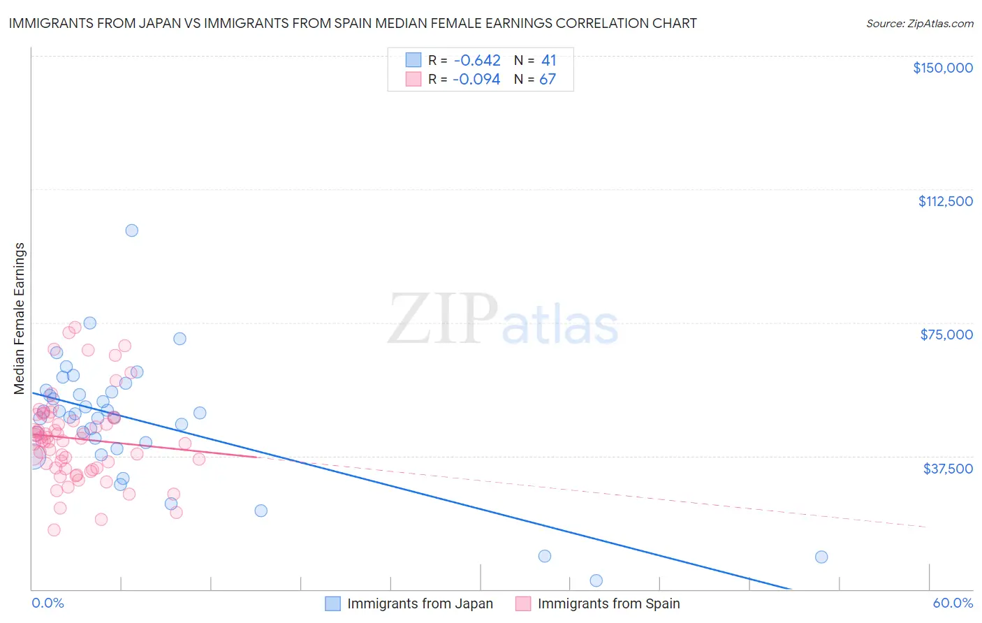 Immigrants from Japan vs Immigrants from Spain Median Female Earnings