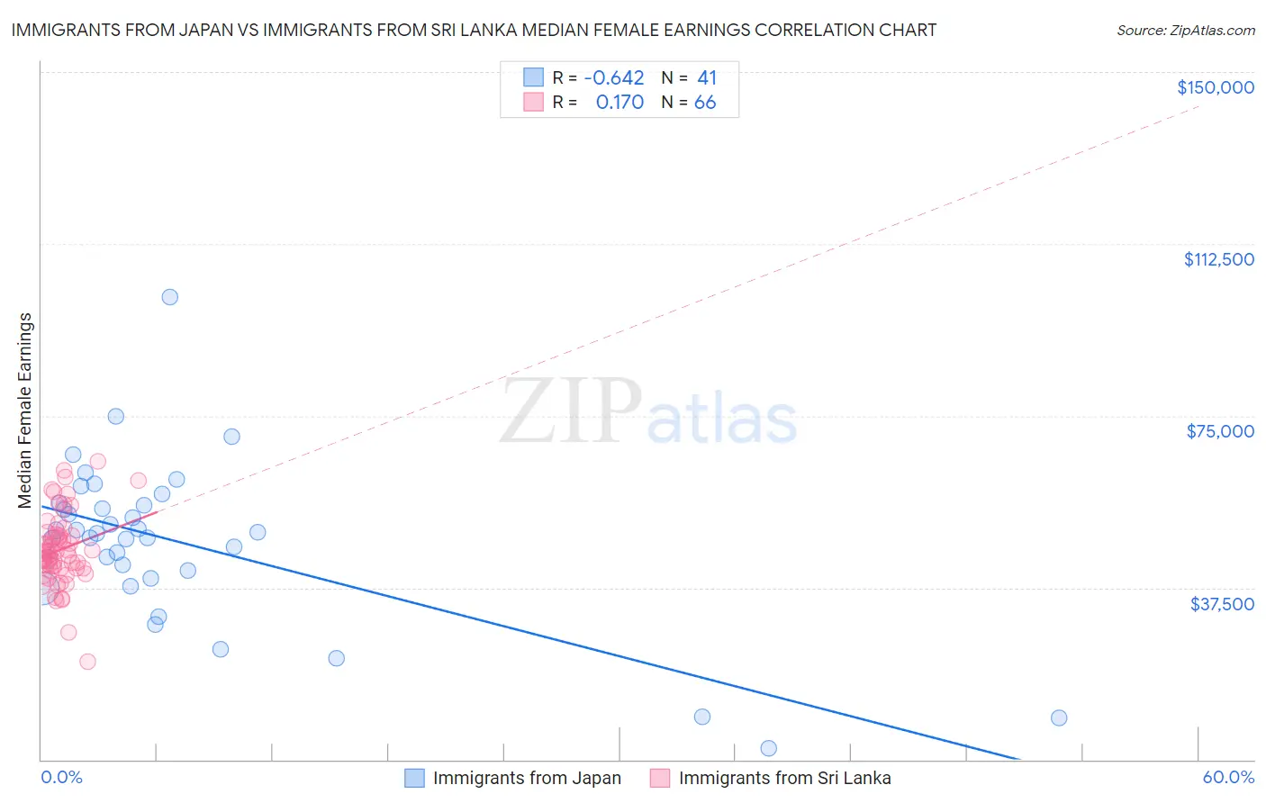 Immigrants from Japan vs Immigrants from Sri Lanka Median Female Earnings