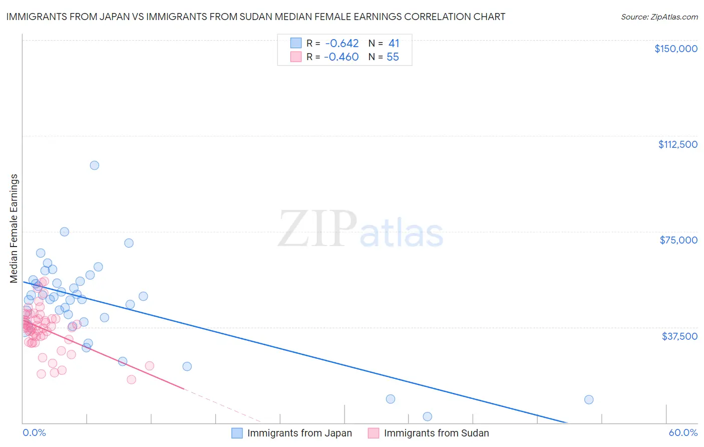 Immigrants from Japan vs Immigrants from Sudan Median Female Earnings