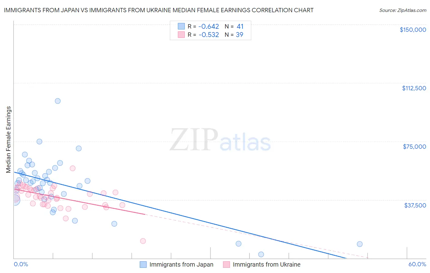Immigrants from Japan vs Immigrants from Ukraine Median Female Earnings