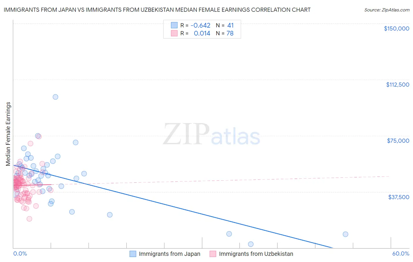 Immigrants from Japan vs Immigrants from Uzbekistan Median Female Earnings