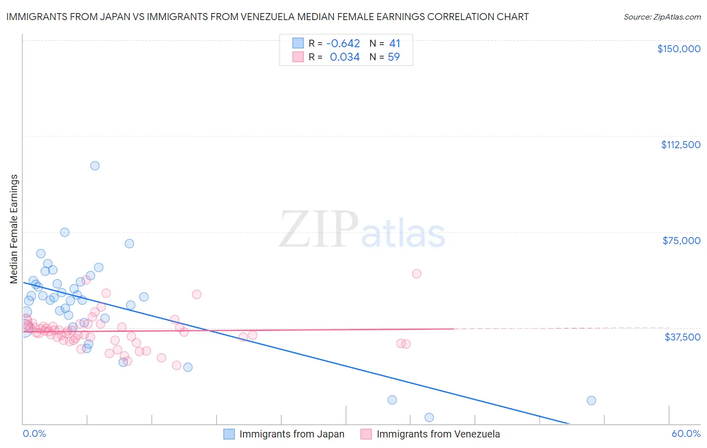 Immigrants from Japan vs Immigrants from Venezuela Median Female Earnings