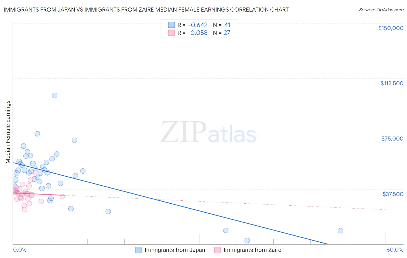 Immigrants from Japan vs Immigrants from Zaire Median Female Earnings