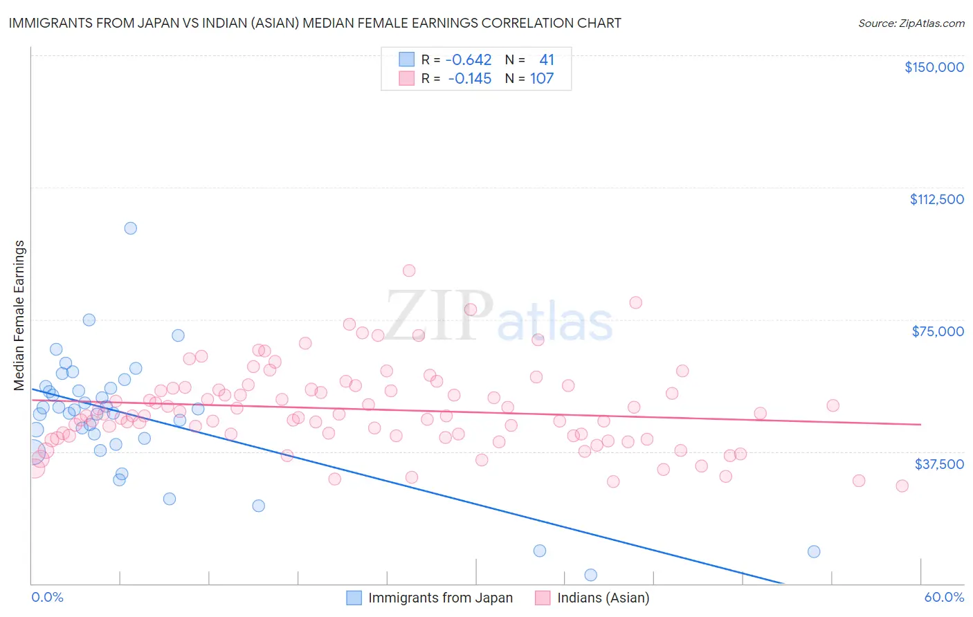 Immigrants from Japan vs Indian (Asian) Median Female Earnings