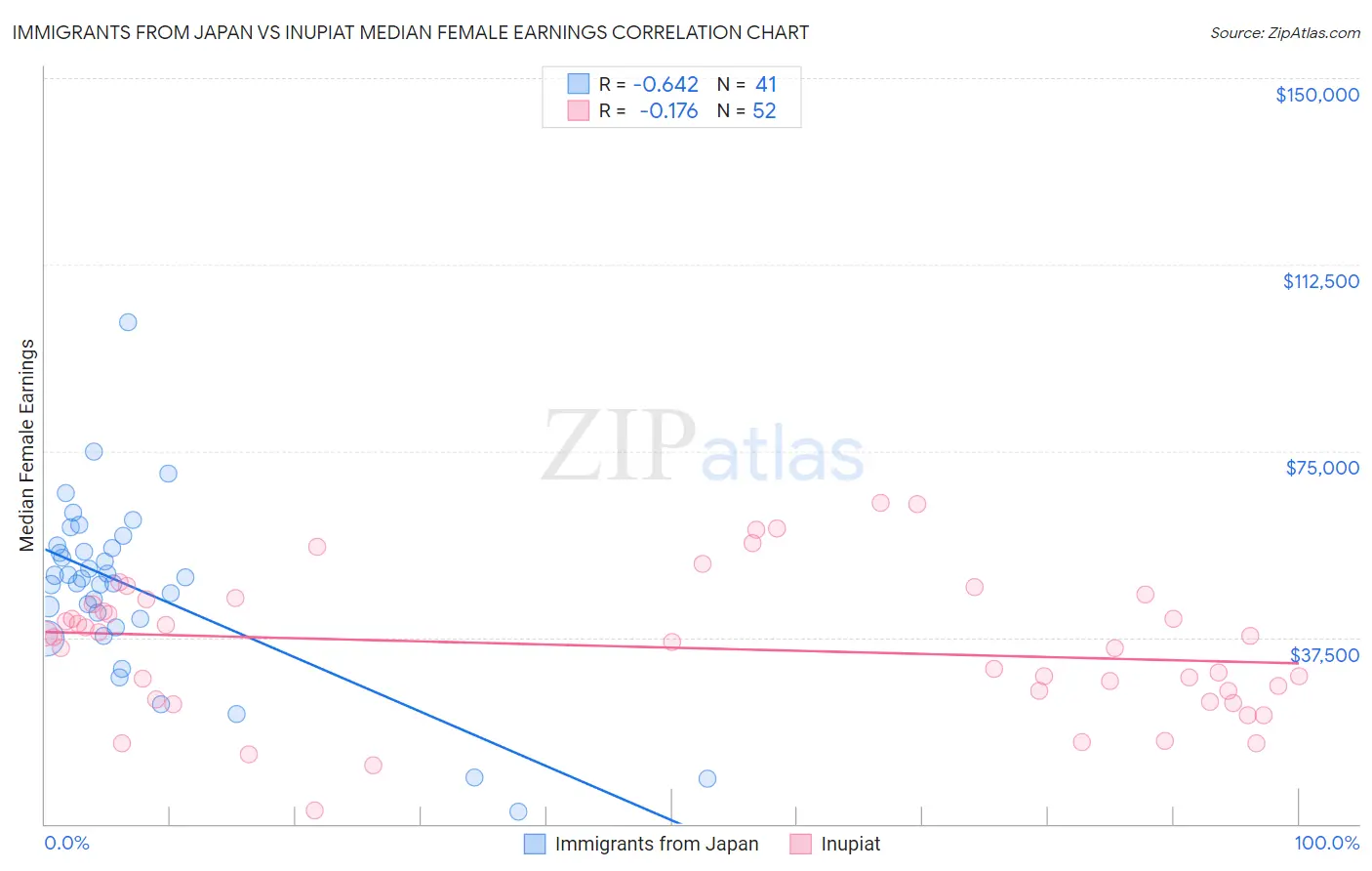 Immigrants from Japan vs Inupiat Median Female Earnings
