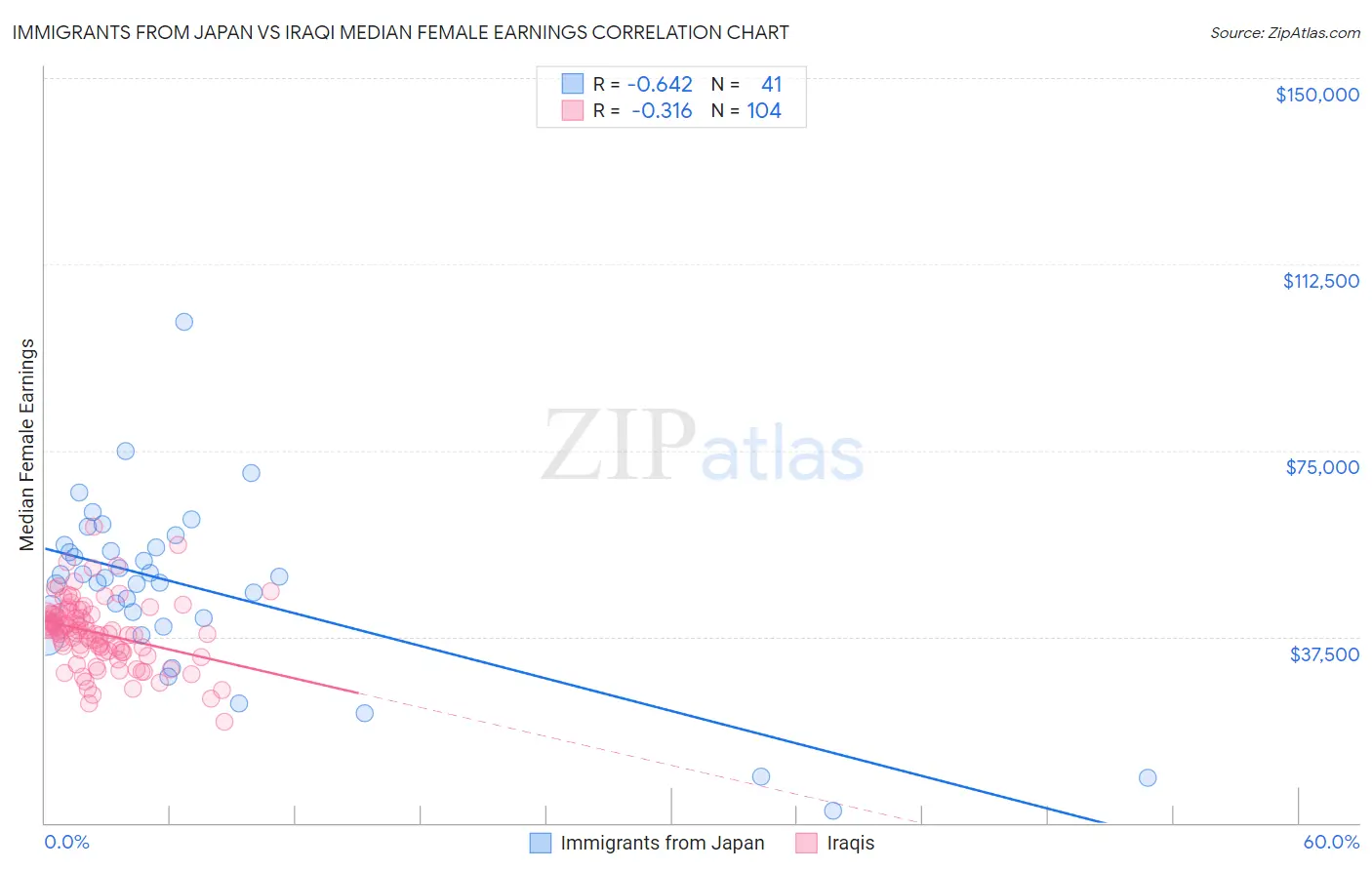 Immigrants from Japan vs Iraqi Median Female Earnings