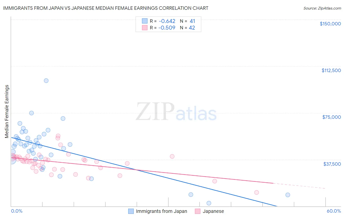 Immigrants from Japan vs Japanese Median Female Earnings