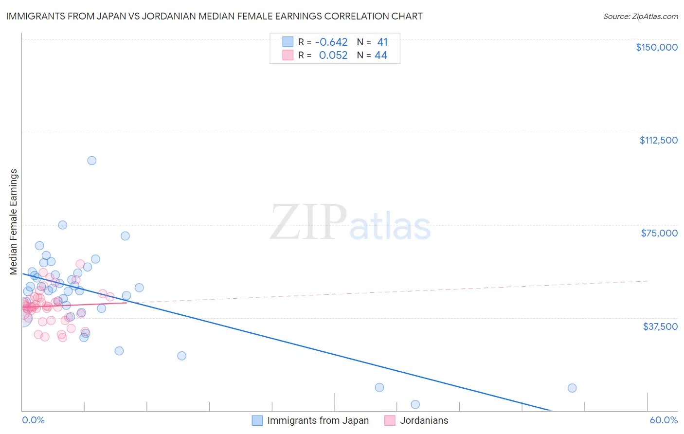 Immigrants from Japan vs Jordanian Median Female Earnings