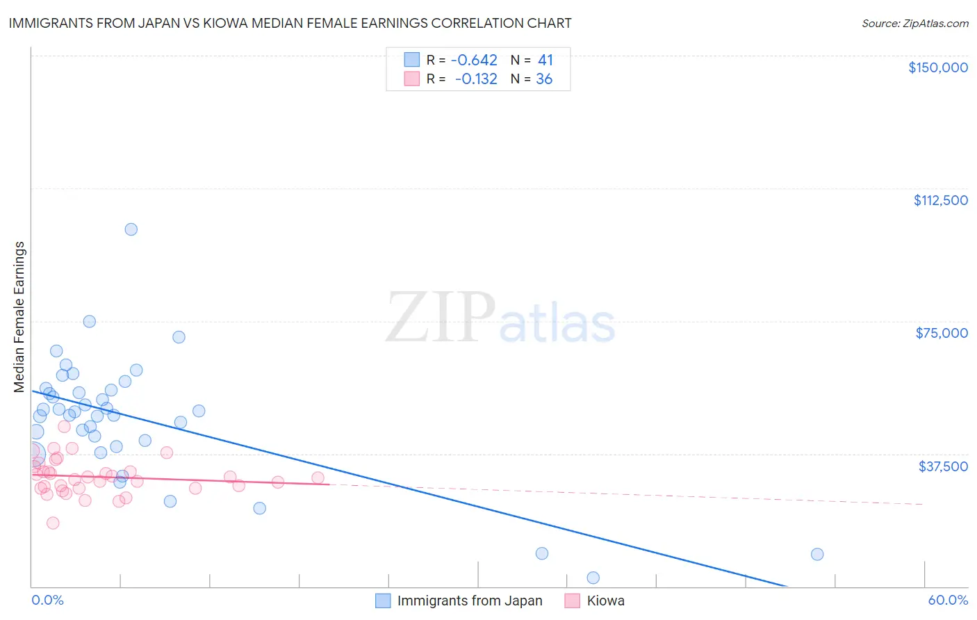 Immigrants from Japan vs Kiowa Median Female Earnings