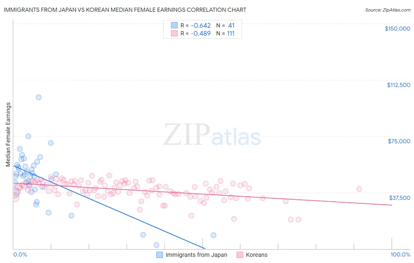 Immigrants from Japan vs Korean Median Female Earnings