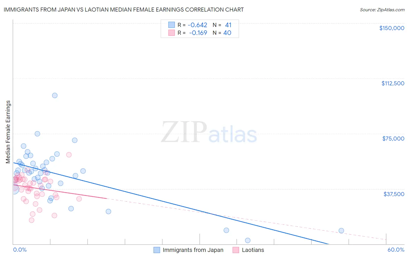 Immigrants from Japan vs Laotian Median Female Earnings